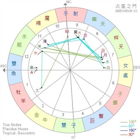 星座 上升月亮|星座命盤：免費查詢個人星盤的太陽月亮上升星座等